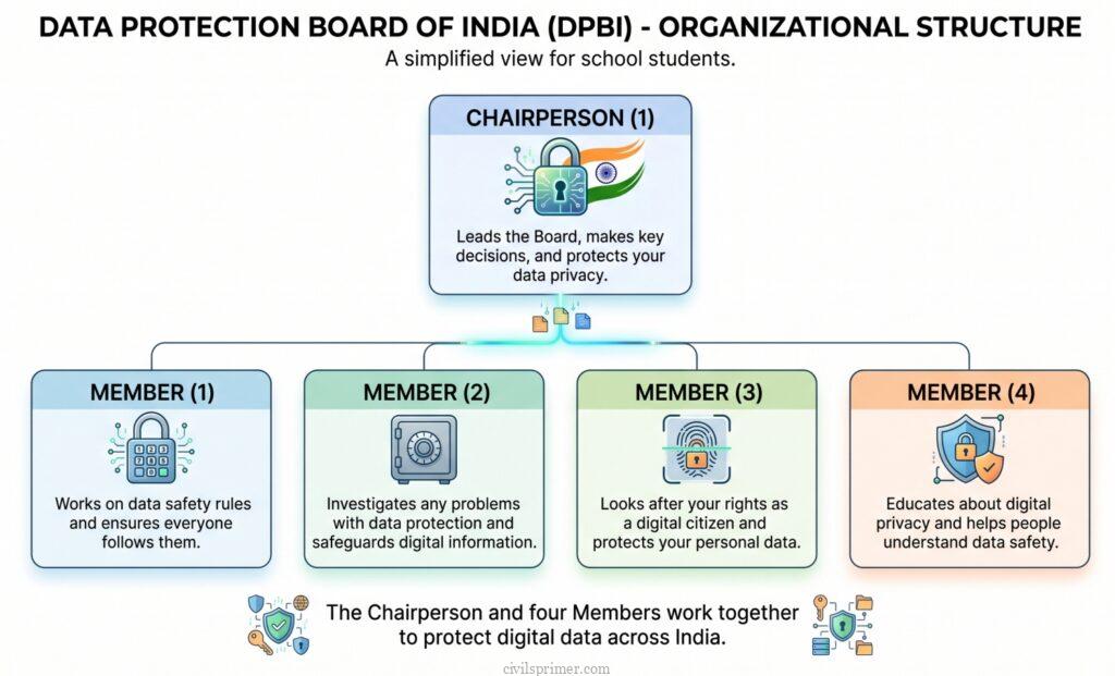 Data Protection Board of India organization structure chart upsc prelims 2026