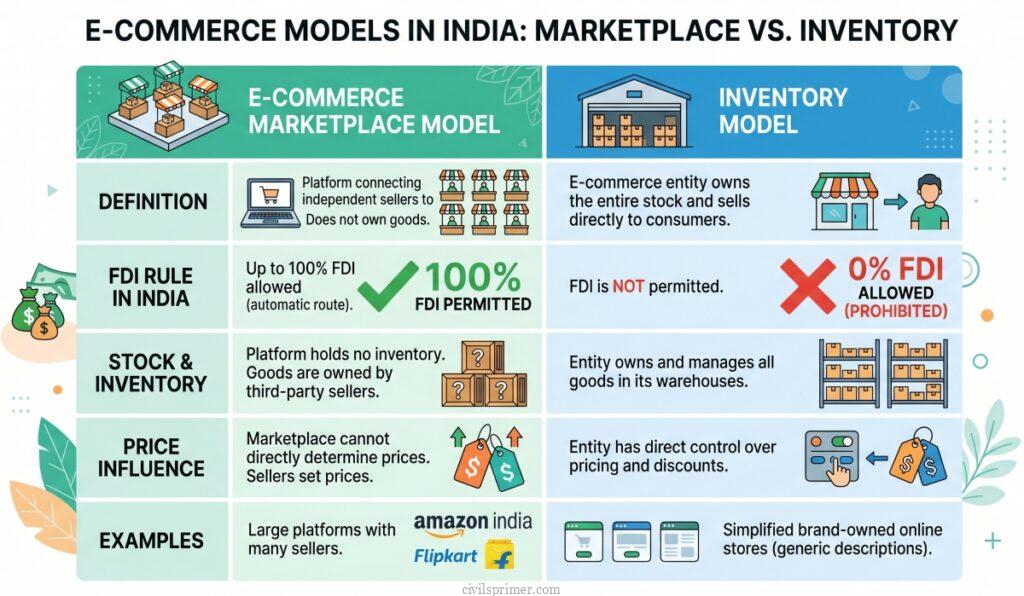 E-commerce Marketplace Model vs. the Inventory Model