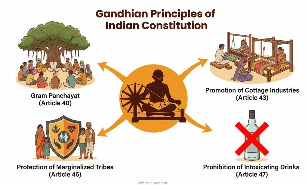Gandhian Principles of the Indian Constitution DPSP vs Fundamental rights UPSC Polity basics